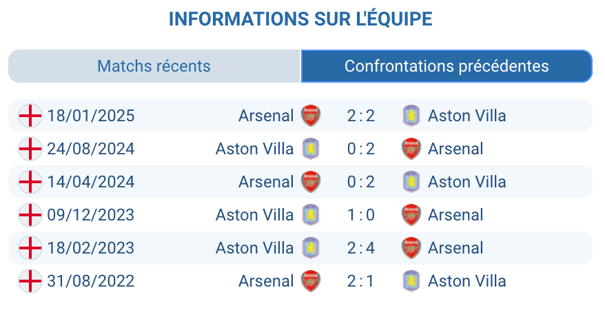 Historique des confrontations entre Aston Villa et Arsenal