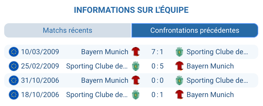 Historique des confrontations entre Bayern Munich et Sporting CP.