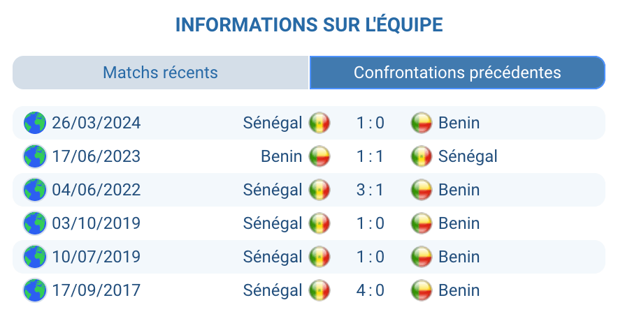 Historique Bénin – Sénégal : trois victoires des Lions
