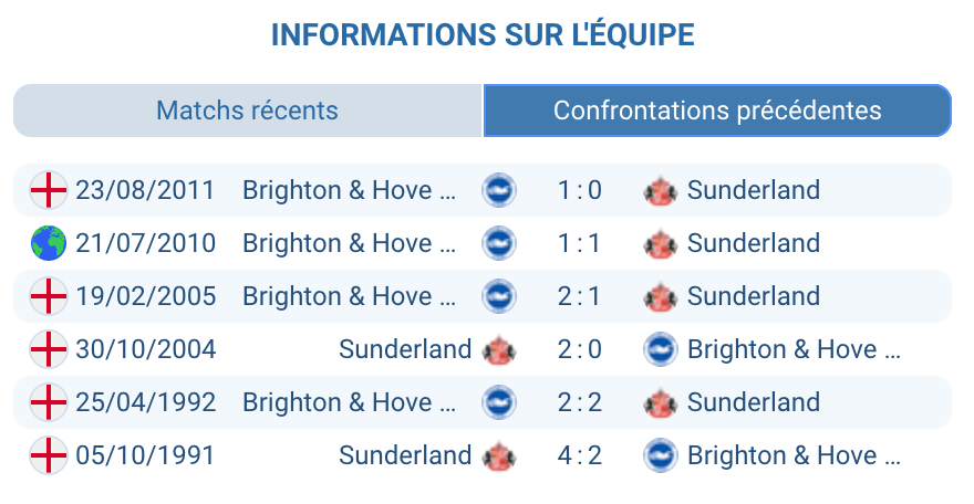 Historique des confrontations entre Brighton et Sunderland