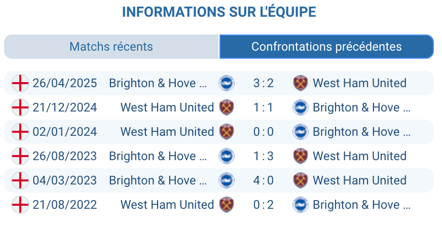 Historique des confrontations Brighton contre West Ham.