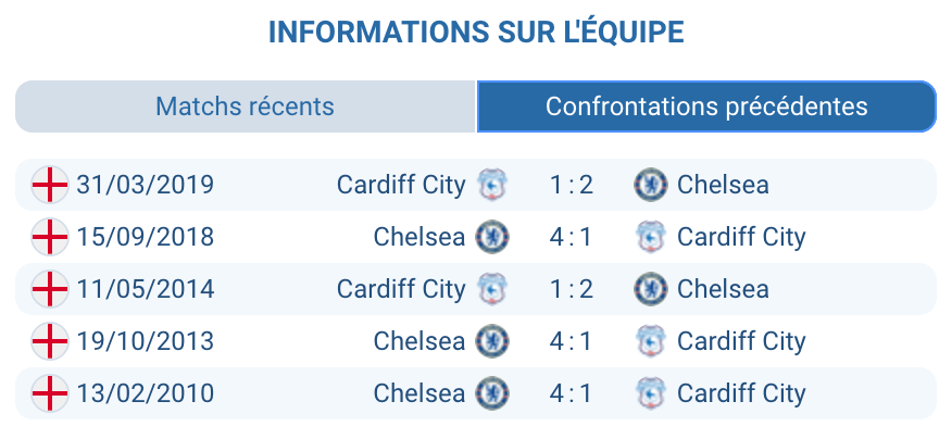 Statistiques des confrontations historiques entre Cardiff et Chelsea.