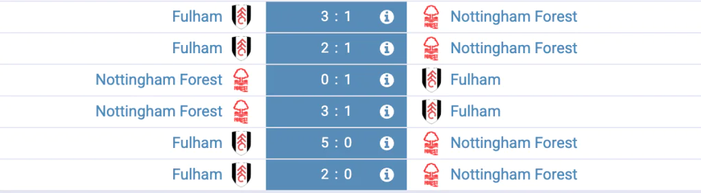 Graphique historique Fulham – Nottingham Forest avec statistiques de confrontations