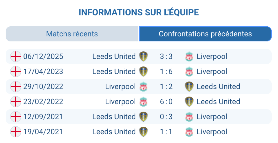 Historique Liverpool – Leeds : matchs ouverts, plus de 2,5 buts