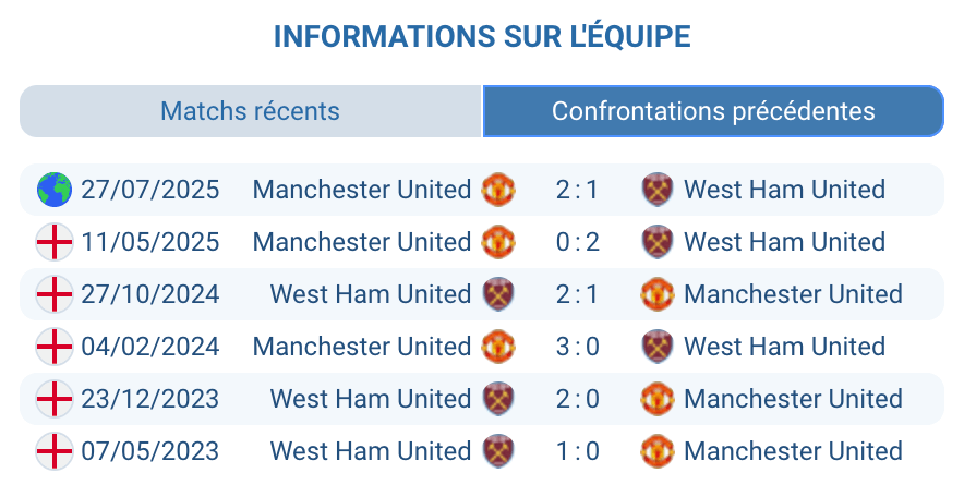 Historique des confrontations entre Manchester United et West Ham.