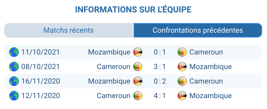 Historique Mozambique – Cameroun : 4 matchs, 4 victoires camerounaises