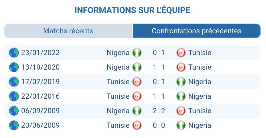 Historique Nigeria – Tunisie : nuls fréquents et duel CAN