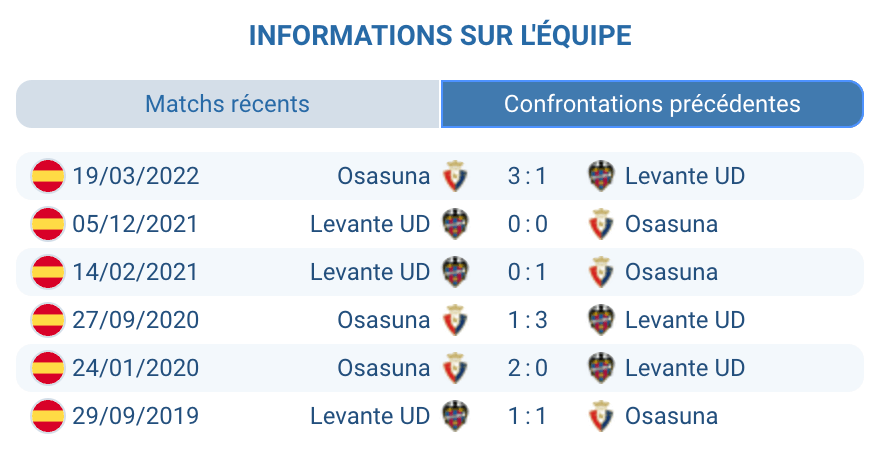 Historique des confrontations entre Osasuna et Levante.