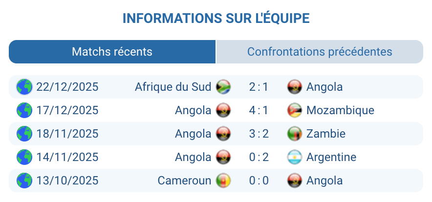 Analyse Angola : défense à trois, favori léger du match
