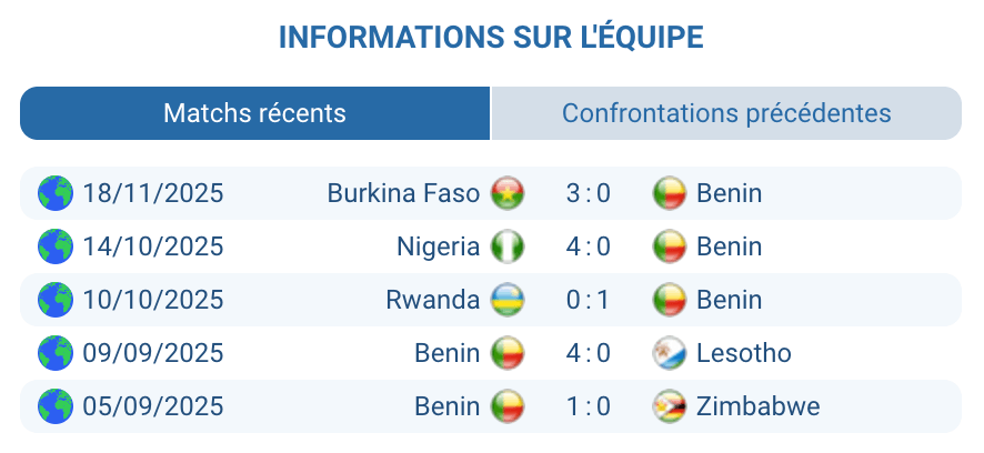 Étude de la forme actuelle du Bénin avant d’affronter la DR Congo.