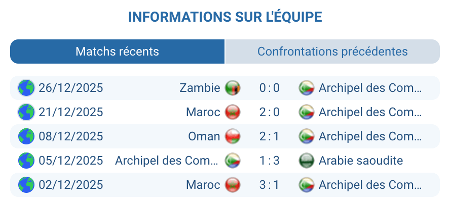 Analyse Comores : bloc compact, attaque sans but