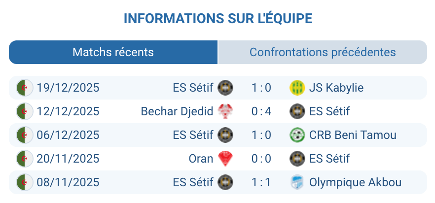 Analyse ES Sétif : 6 marqués, 9 encaissés en Ligue 1
