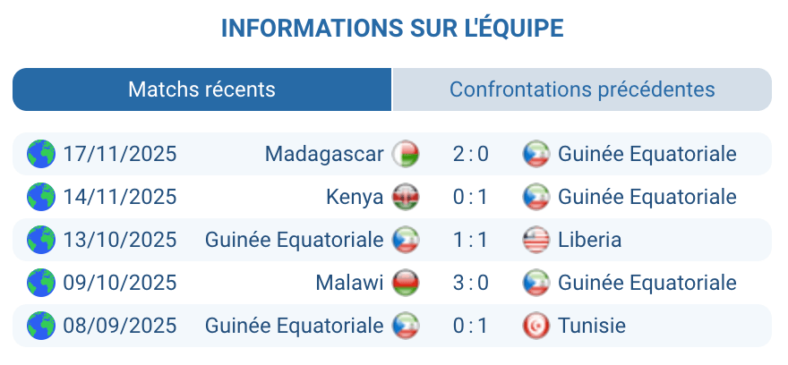 Analyse Guinée équatoriale : bloc compact et difficultés offensives
