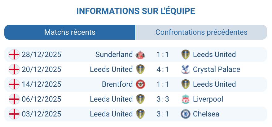 Analyse Leeds United : forme du moment, transitions rapides, menace offensive
