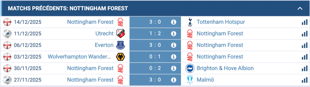Nottingham Forest en dynamique positive, forces offensives et solidité défensive