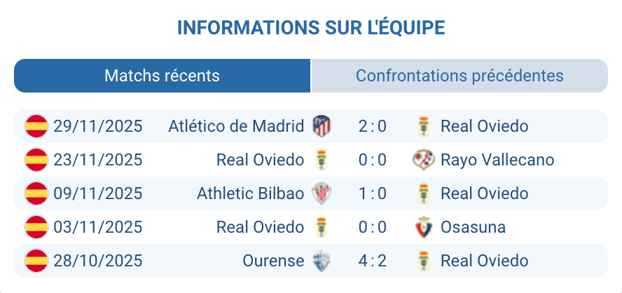 Analyse des performances de Real Oviedo avant le match