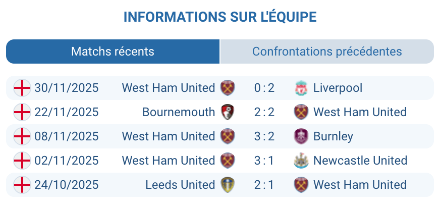 Évaluation des performances de West Ham United cette saison.