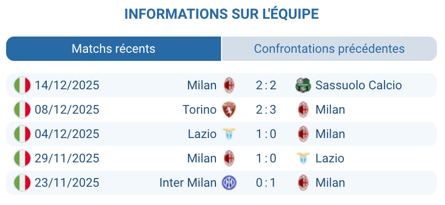 Moments importants des performances de l'AC Milan cette saison.