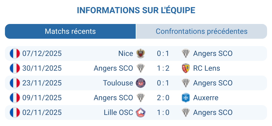 Analyse de la forme actuelle des joueurs d'Angers