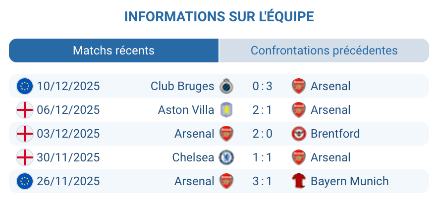Analyse de la performance actuelle d'Arsenal avant le match.