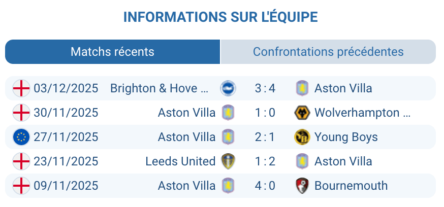 Analyse des performances d'Aston Villa avant le match.