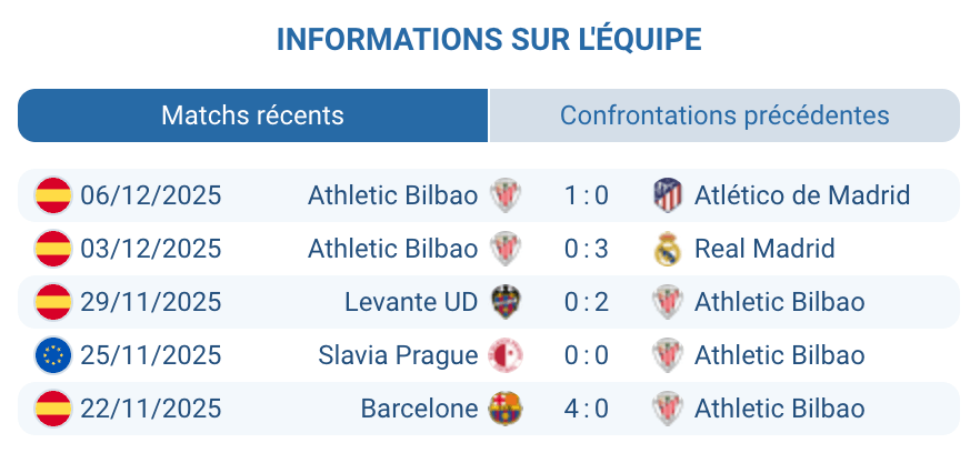 Analyse des performances de l’Athletic Bilbao en Ligue des Champions.