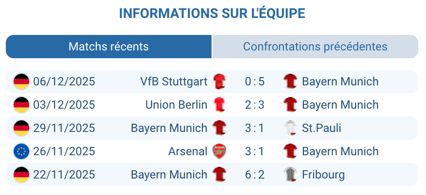 Analyse des performances récentes de Bayern Munich en Bundesliga et en Ligue des Champions.
