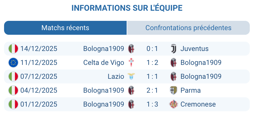 Analyse des performances récentes de Bologna 1909.
