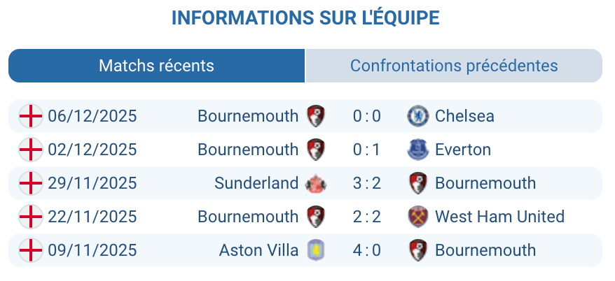 Évaluation des performances de Bournemouth dans la saison actuelle.