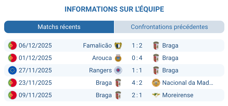 Évaluation des performances récentes du SC Braga en Primeira Liga.