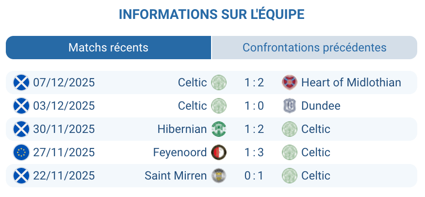 Analyse des performances du Celtic Glasgow en Ligue Europa.