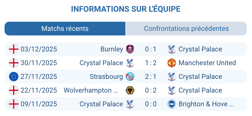 Évaluation des performances de Crystal Palace et leur situation actuelle.
