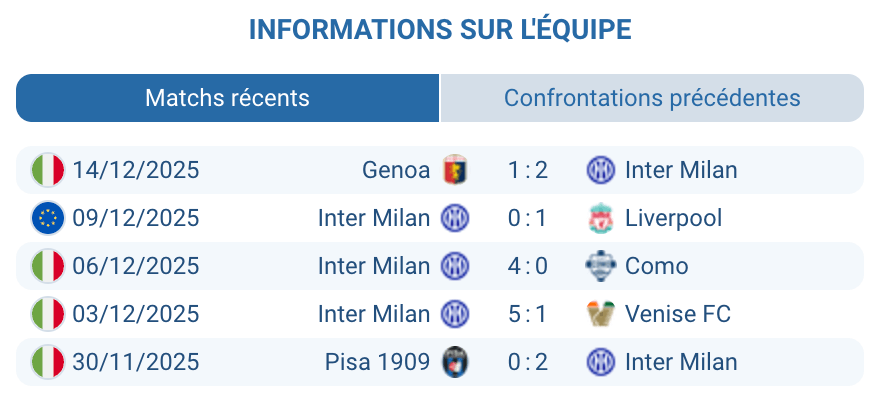 Moments significatifs des performances de l'Inter Milan cette saison.