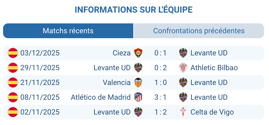 Évaluation de Levante et de sa situation actuelle dans le championnat.