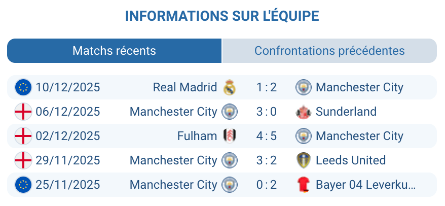 Évaluation des performances récentes de Manchester City avant le match.
