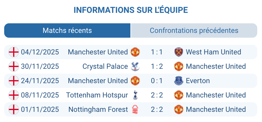 Évaluation des performances de Manchester United et leur situation actuelle.
