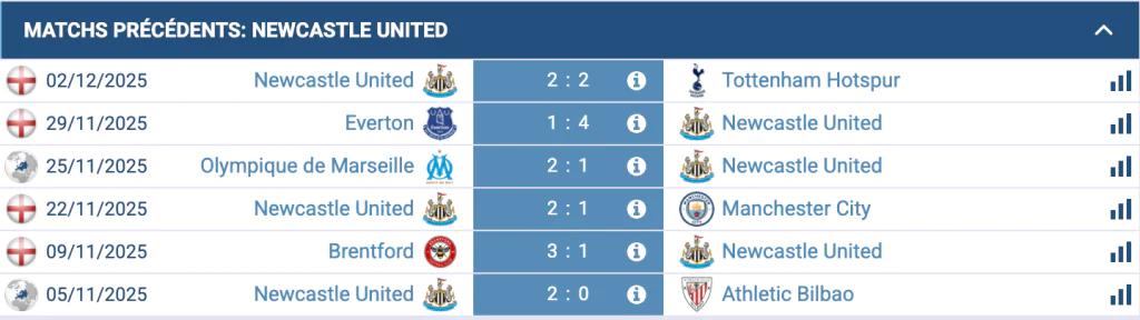 Analyse des performances de Newcastle United.