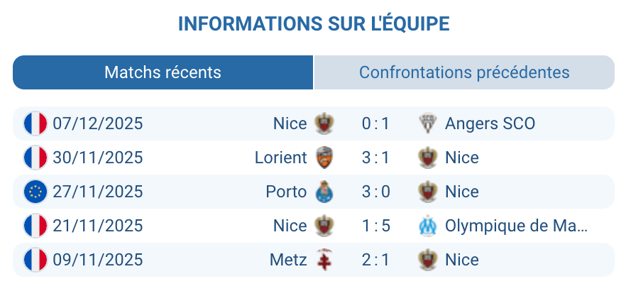 Analyse des performances de l'OGC Nice en Ligue Europa.