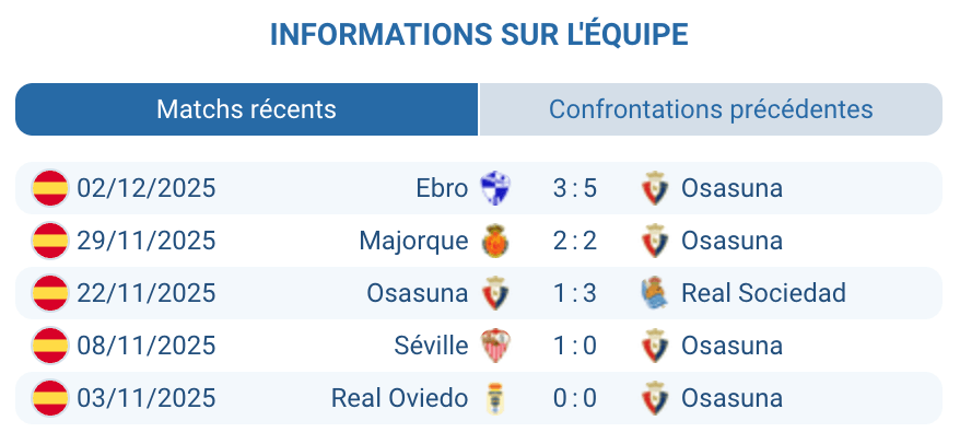 Analyse des performances récentes de l'équipe d'Osasuna en Liga.