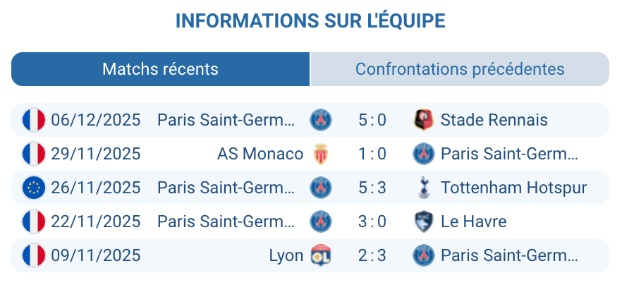 Évaluation des performances récentes du Paris Saint-Germain en Ligue 1.