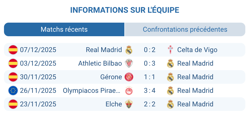Analyse des performances du Real Madrid en Ligue des Champions.