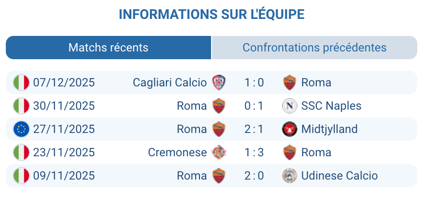 Évaluation des performances récentes de l'AS Roma en Serie A.