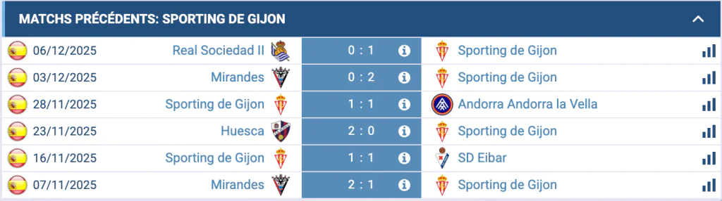 Analyse en pleine action de l'équipe du Sporting de Gijón.