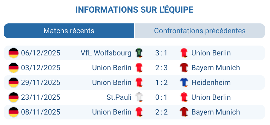 Analyse des performances de l'Union Berlin cette saison.