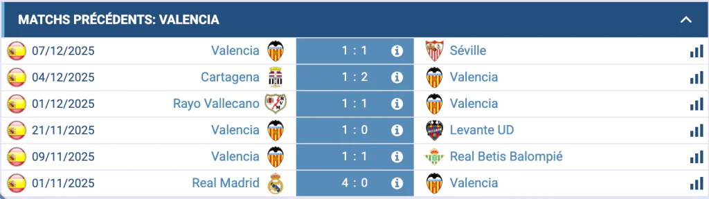 Moments marquants des performances récentes de Valence.