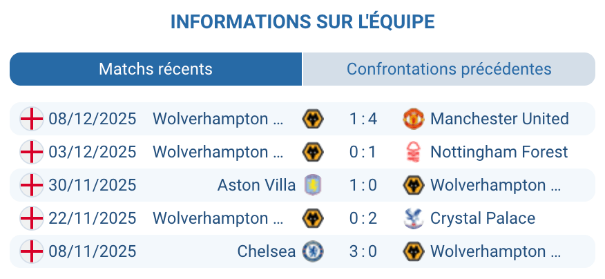 Évaluation des performances récentes de Wolverhampton en championnat.
