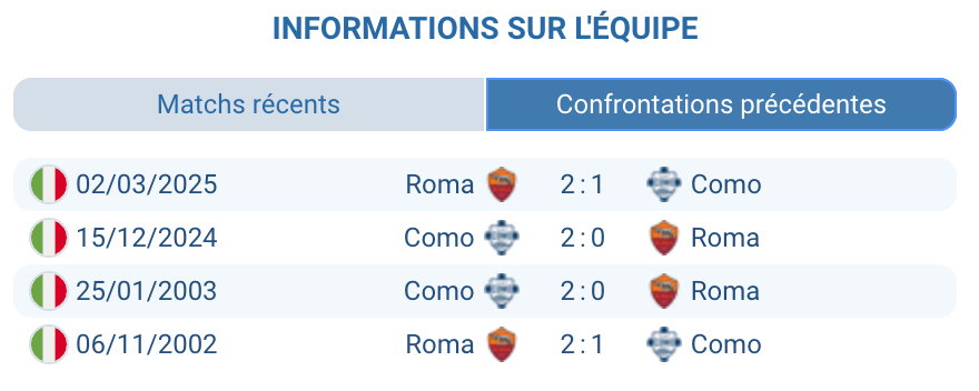 Historique des confrontations entre la Roma et Como.
