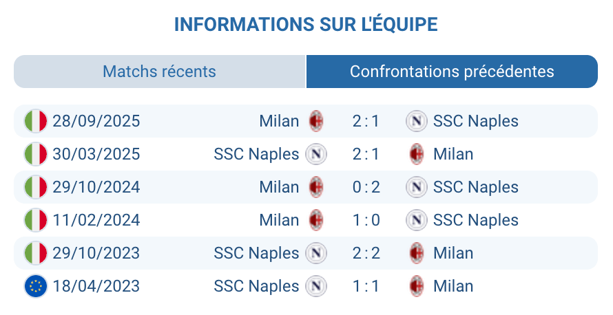 Historique des confrontations entre Napoli et Milan, stats clés.