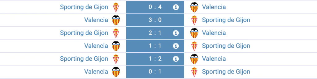 Historique des confrontations entre Gijón et Valencia, statistiques.