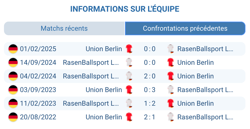 Historique des confrontations entre Union Berlin et RB Leipzig